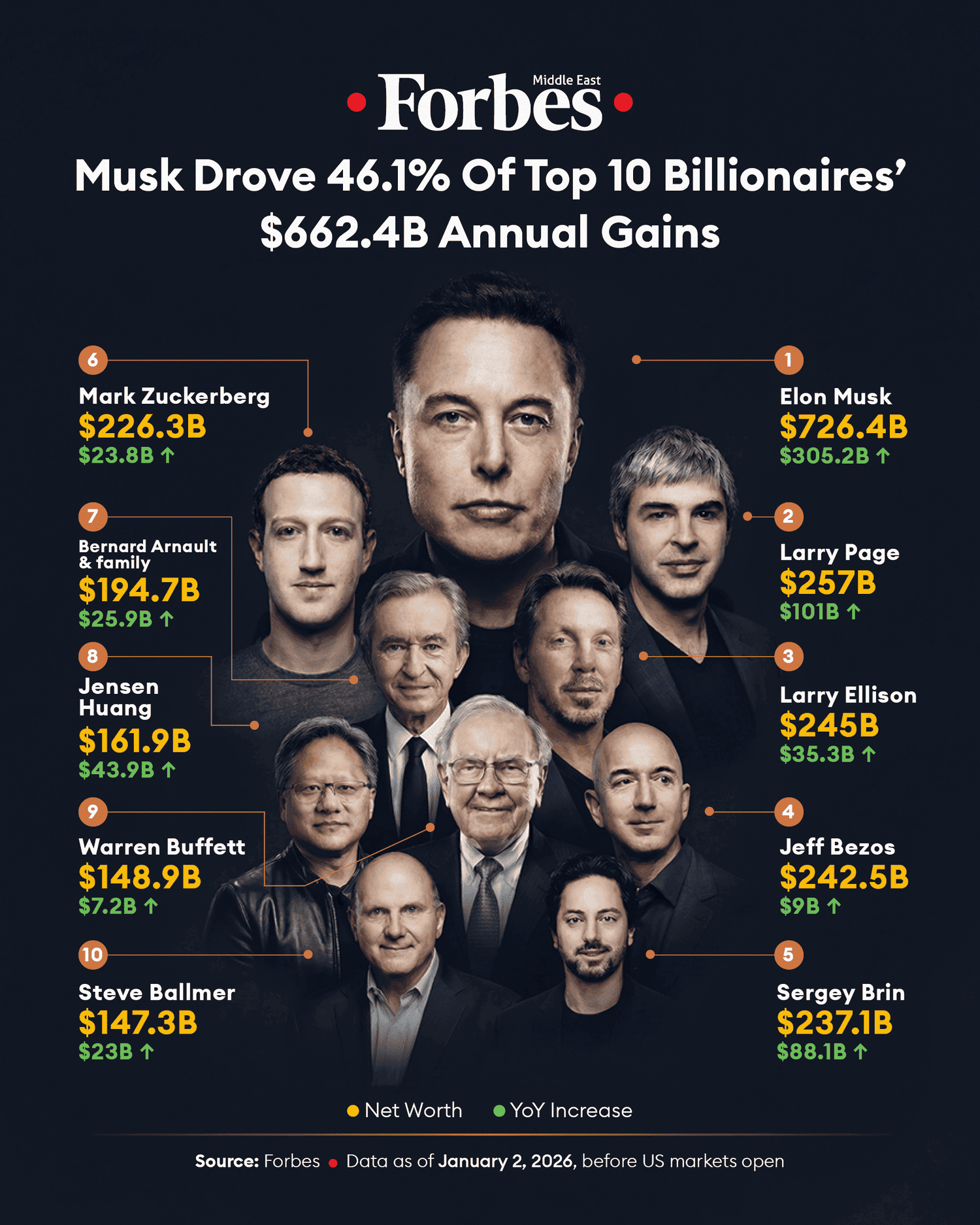 Forbes Richest People List